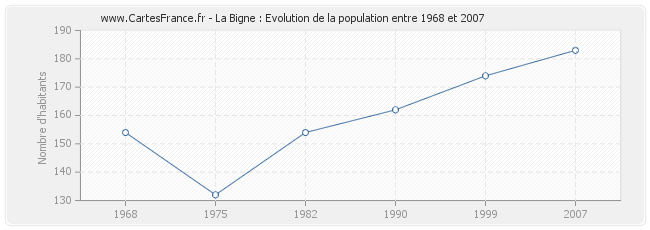 Population La Bigne